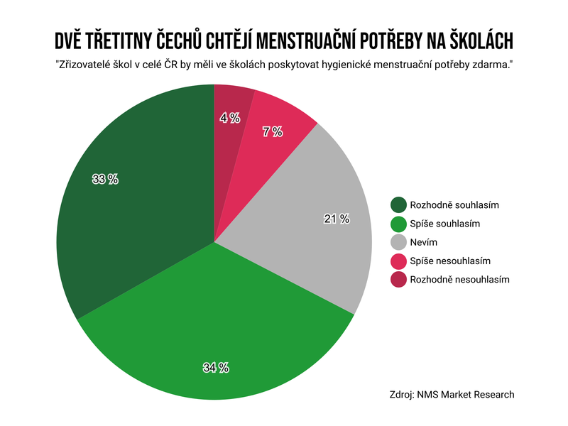 Mestruacni_pomucky_pruzkum