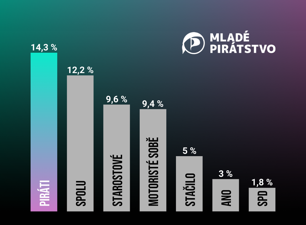 Mnozí o mladých mluví, Piráti jim ale skutečně dávají prostor