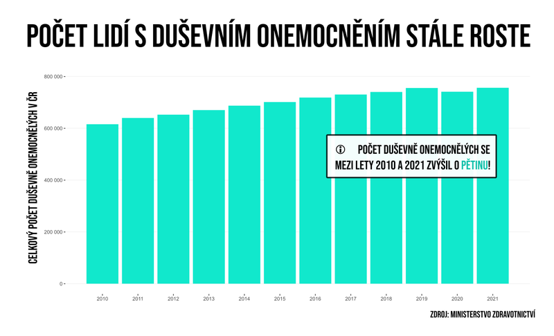 Počet duševně onemocnělých